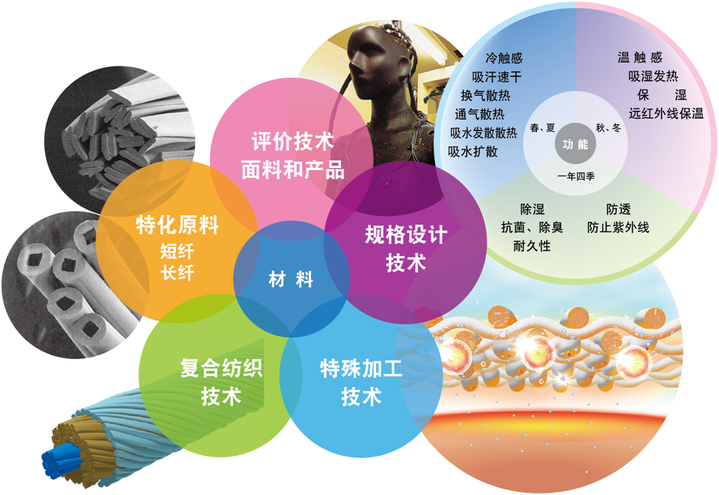 嚴謹的科學實驗加技術研發，鑄造頂級產品原料！